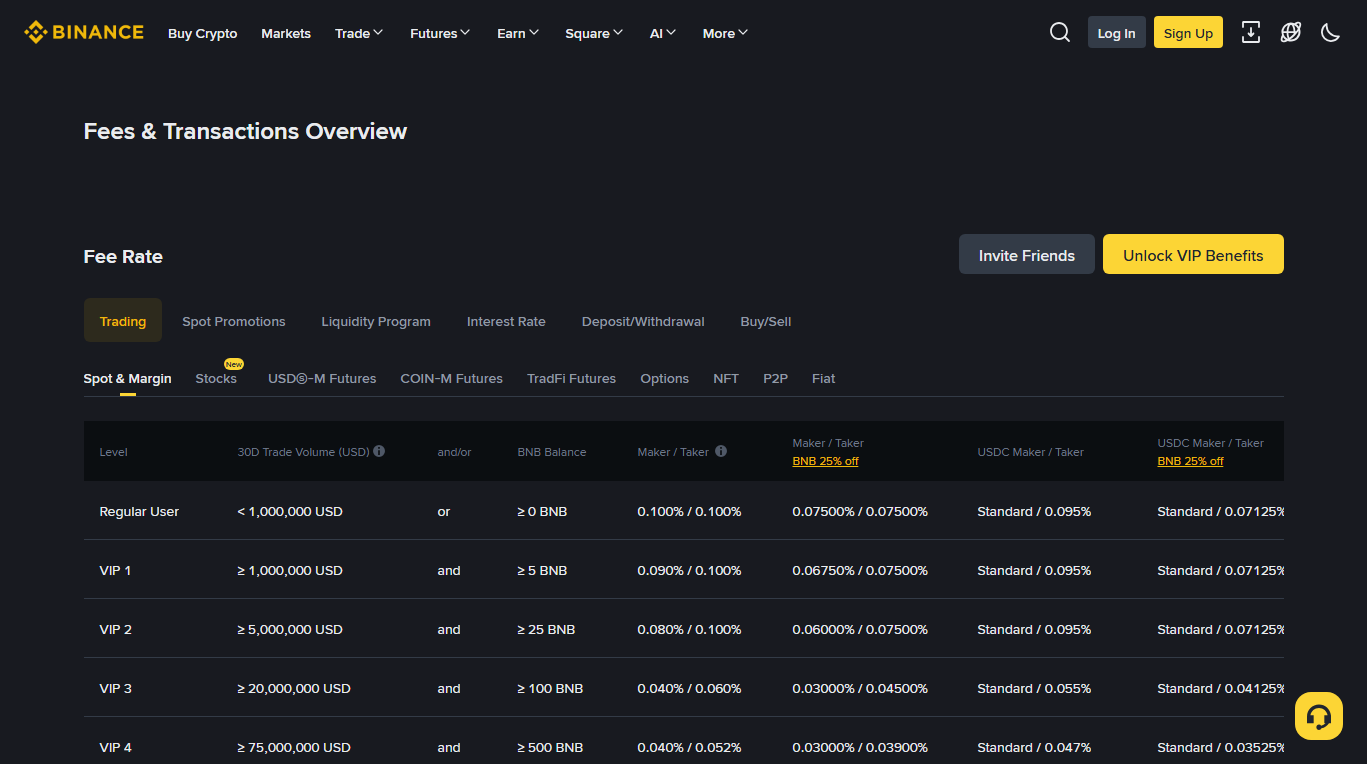 Binance Fees & Transactions Overview page showing the spot and margin fee table; the Regular User row lists 30-day trade volume under 1,000,000 USD and maker/taker both 0.100%, with a BNB 25% off column showing 0.07500%