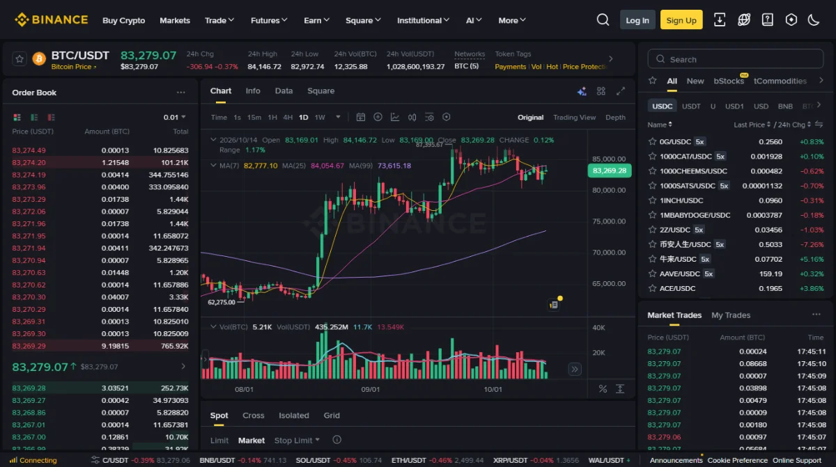 Binance website spot trading page for BTC/USDT, logged out: the pair and last price in the top-left corner with 24h Chg, 24h High, 24h Low and two 24h Vol figures beside it, an Order Book on the left with red sell rows above the price and green buy rows below, a candlestick chart in the middle, a search box and pair list on the right with quote tabs USDC, USDT, U, USD1, USD and BNB, Market Trades and My Trades below it, and Spot, Cross, Isolated and Grid tabs with Limit, Market and Stop Limit at the bottom