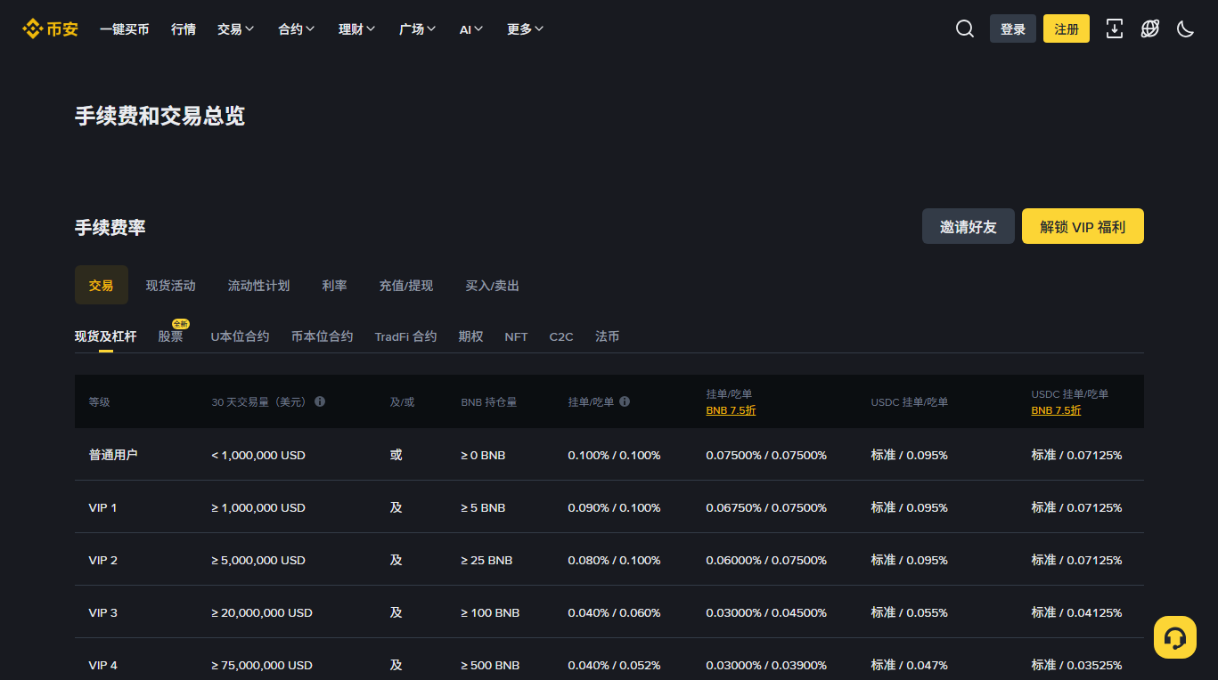 币安手续费和交易总览页面，现货及杠杆费率表：普通用户 30 天交易量小于 100 万美元时，挂单/吃单费率均为 0.100%，使用 BNB 抵扣可享 7.5 折